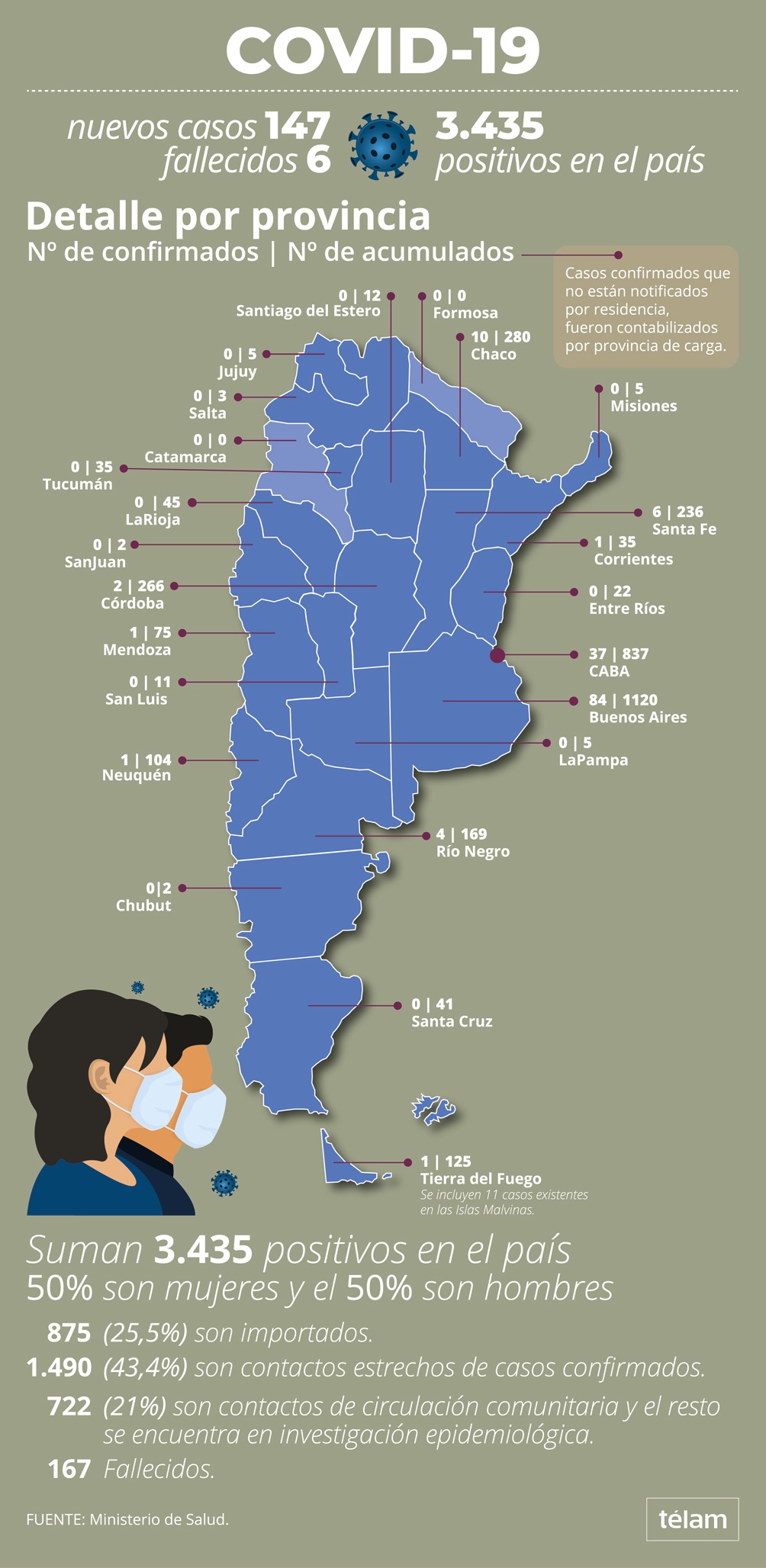 Photo of Son 167 las personas fallecidas en Argentina desde el comienzo de la pandemia