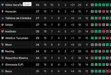 Photo of Tabla de posiciones de la Liga Profesional 2024, en vivo: así se juega la fecha 16