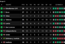 Photo of Así quedaron las tablas de posiciones del Torneo Apertura 2026, tras la fecha 16