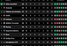 Photo of Así quedó la tabla de posiciones de la Liga Profesional 2024, tras la fecha 19