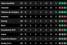 Photo of Tabla de posiciones de la Liga Profesional 2024: así se juega la fecha 19