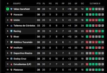 Photo of Cómo está la tabla de posiciones de la Liga Profesional y la clasificación a las copas de 2025