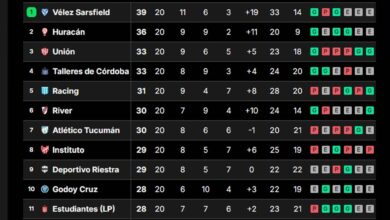 Photo of Cómo está la tabla de posiciones de la Liga Profesional y la clasificación a las copas de 2025