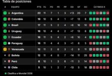 Photo of Así está la tabla de posiciones de las eliminatorias sudamericanas, en la fecha 11