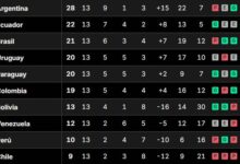 Photo of Tabla de posiciones de las Eliminatorias, en vivo: así se juega la fecha 14