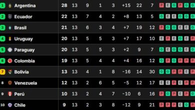 Photo of Tabla de posiciones de las Eliminatorias, en vivo: así se juega la fecha 14