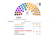 Photo of Resultados elecciones Jujuy 2025: el mapa, distrito por distrito