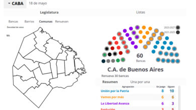 Photo of Resultados elecciones CABA 2025: el mapa con todos los datos del escrutinio