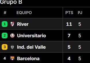 Photo of Así quedó la tabla de posiciones del grupo de River en la Copa Libertadores 2025, tras la fecha 5