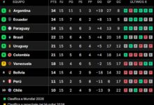 Photo of Tabla de posiciones de las Eliminatorias: así se jugó la fecha 15