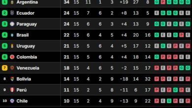 Photo of Tabla de posiciones de las Eliminatorias: así se jugó la fecha 15
