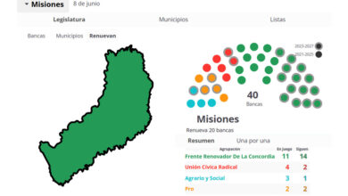 Photo of Elecciones Misiones 2025: así se repartieron las bancas en la legislatura provincial